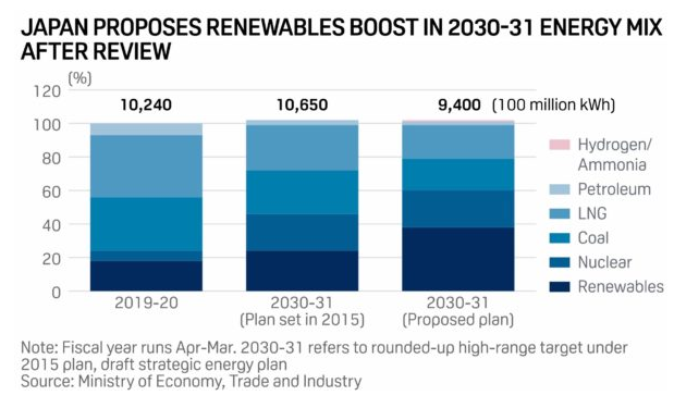 Nhật Bản sửa đổi dự thảo kế hoạch năng lượng để tăng tỷ lệ điện năng lượng xanh vào năm 2030 